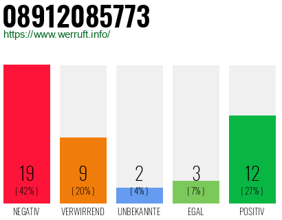 Rufnummer 08912085773 Telefonnummer 08912085773