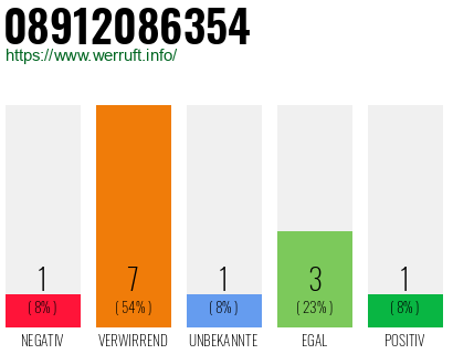 Rufnummer 08912086354 Telefonnummer 08912086354