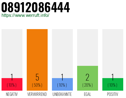 Rufnummer 08912086444 Telefonnummer 08912086444