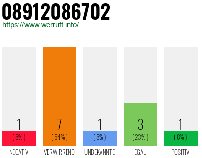 Rufnummer 08912086702 Telefonnummer 08912086702