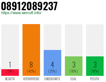 Rufnummer 08912089237 Telefonnummer 08912089237
