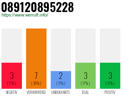 Rufnummer 089120895228 Telefonnummer 089120895228