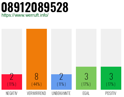 Rufnummer 08912089528 Telefonnummer 08912089528