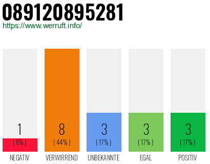 Rufnummer 089120895281 Telefonnummer 089120895281