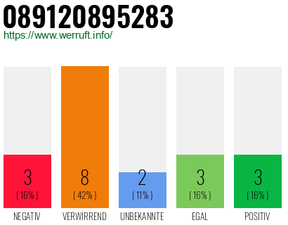 Rufnummer 089120895283 Telefonnummer 089120895283
