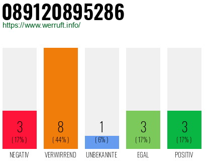 Rufnummer 089120895286 Telefonnummer 089120895286
