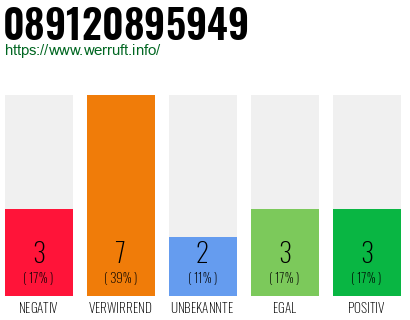 Rufnummer 089120895949 Telefonnummer 089120895949