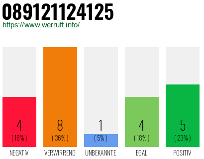 Rufnummer 089121124125 Telefonnummer 089121124125