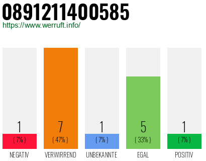 Rufnummer 0891211400585 Telefonnummer 0891211400585