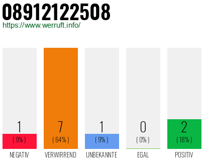 Rufnummer 08912122508 Telefonnummer 08912122508