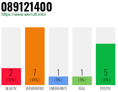 Rufnummer 089121400 089121400