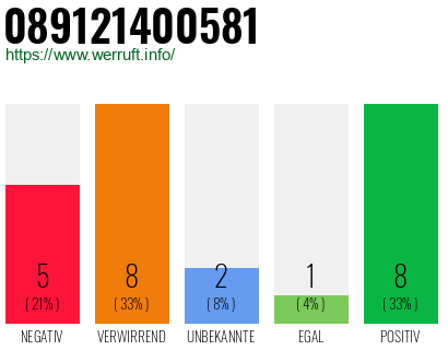 Rufnummer 089121400581 Telefonnummer 089121400581