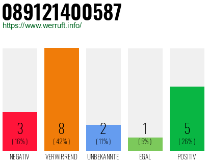 Rufnummer 089121400587 Telefonnummer 089121400587