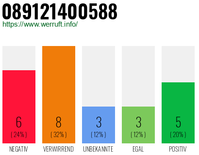 Rufnummer 089121400588 Telefonnummer 089121400588