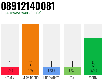 Rufnummer 08912140081 Telefonnummer 08912140081