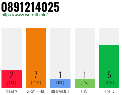 Rufnummer 0891214025 Telefonnummer 0891214025