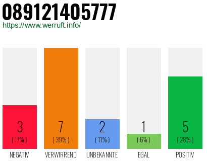 Rufnummer 089121405777 Telefonnummer 089121405777