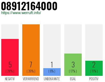 Rufnummer 08912164000 Telefonnummer 08912164000
