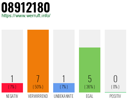 Rufnummer 08912180 Telefonnummer 08912180