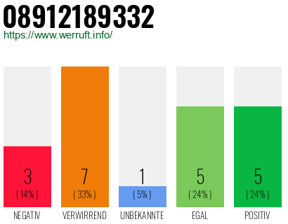 Rufnummer 08912189332 Telefonnummer 08912189332
