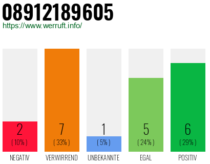 Rufnummer 08912189605 Telefonnummer 08912189605