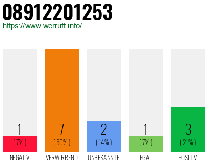 Rufnummer 08912201253 Telefonnummer 08912201253