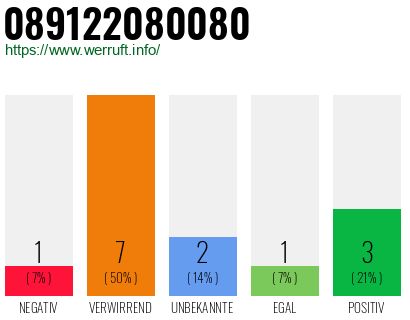 Rufnummer 089122080080 Telefonnummer 089122080080