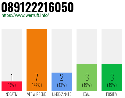 Rufnummer 089122216050 Telefonnummer 089122216050