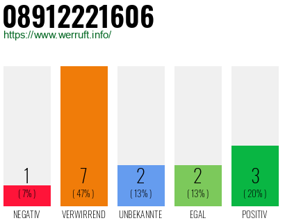 Rufnummer 08912221606 Telefonnummer 08912221606