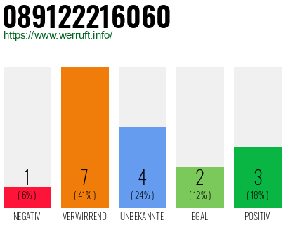 Rufnummer 089122216060 Telefonnummer 089122216060