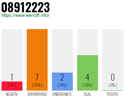 Rufnummer 08912223 Telefonnummer 08912223