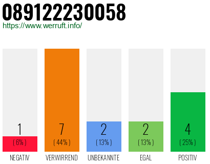 Rufnummer 089122230058 Telefonnummer 089122230058