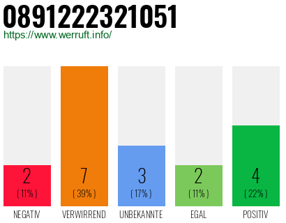 Rufnummer 0891222321051 Telefonnummer 0891222321051