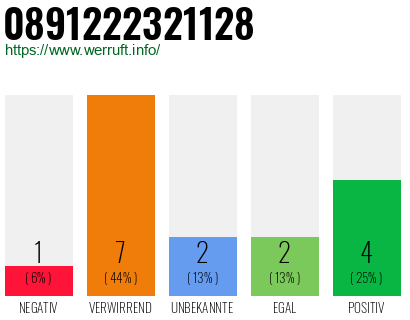 Rufnummer 0891222321128 Telefonnummer 0891222321128
