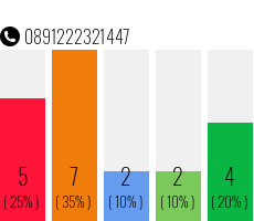 Rufnummer 0891222321447 Telefonnummer 0891222321447
