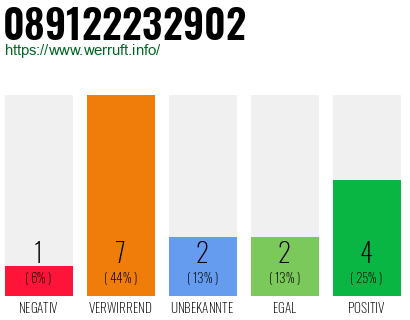Rufnummer 089122232902 Telefonnummer 089122232902