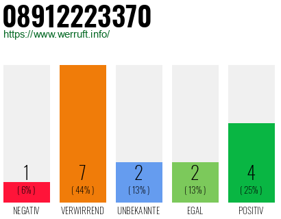 Rufnummer 08912223370 Telefonnummer 08912223370