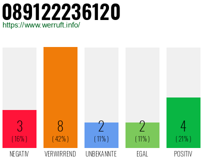 Rufnummer 089122236120 Telefonnummer 089122236120