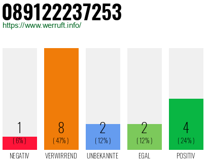Rufnummer 089122237253 Telefonnummer 089122237253