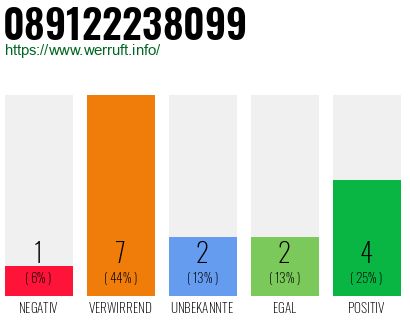 Rufnummer 089122238099 Telefonnummer 089122238099