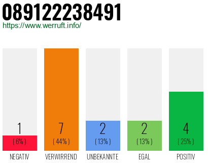 Rufnummer 089122238491 Telefonnummer 089122238491