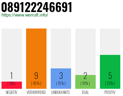 Rufnummer 089122246691 Telefonnummer 089122246691