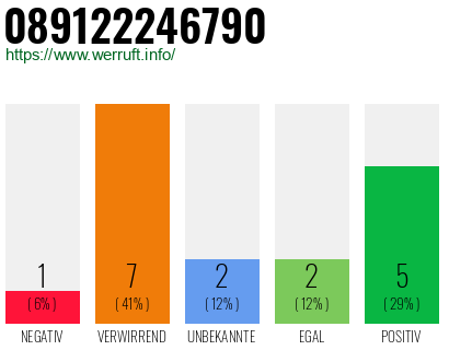Rufnummer 089122246790 Telefonnummer 089122246790