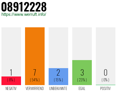 Rufnummer 08912228 Telefonnummer 08912228