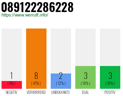 Rufnummer 089122286228 Telefonnummer 089122286228
