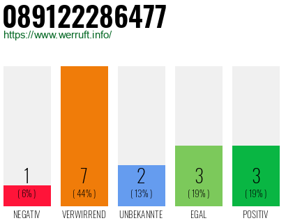Rufnummer 089122286477 Telefonnummer 089122286477