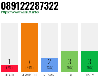 Rufnummer 089122287322 Telefonnummer 089122287322