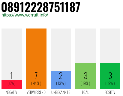 Rufnummer 08912228751187 Telefonnummer 08912228751187