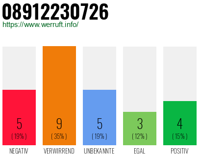 Rufnummer 08912230726 Telefonnummer 08912230726