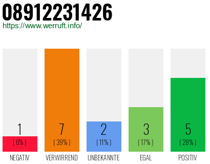 Rufnummer 08912231426 Telefonnummer 08912231426